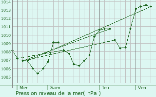 Graphe de la pression atmosphrique prvue pour La Salle-en-Beaumont