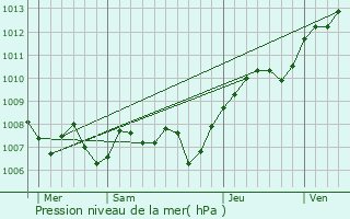 Graphe de la pression atmosphrique prvue pour Baccarat