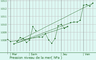 Graphe de la pression atmosphrique prvue pour Clermont-de-Beauregard