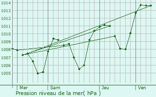 Graphe de la pression atmosphrique prvue pour Tours-en-Savoie