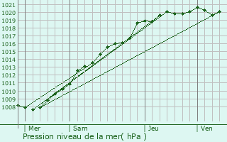 Graphe de la pression atmosphrique prvue pour Ligescourt