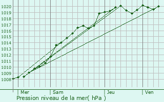Graphe de la pression atmosphrique prvue pour Estres-sur-Noye