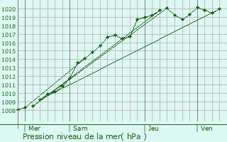 Graphe de la pression atmosphrique prvue pour Mailly-Raineval