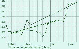 Graphe de la pression atmosphrique prvue pour Trigance