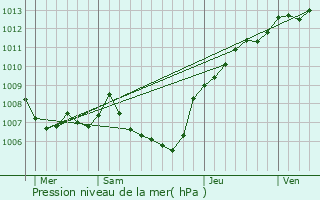 Graphe de la pression atmosphrique prvue pour Biguglia