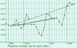 Graphe de la pression atmosphrique prvue pour Monze