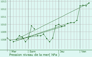 Graphe de la pression atmosphrique prvue pour Saint-Avit-de-Vialard