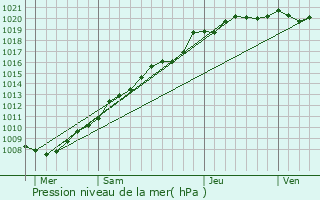 Graphe de la pression atmosphrique prvue pour Villers-sur-Authie