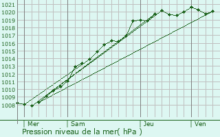 Graphe de la pression atmosphrique prvue pour Caours