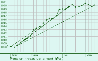 Graphe de la pression atmosphrique prvue pour Neufmoulin