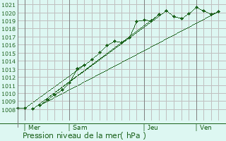 Graphe de la pression atmosphrique prvue pour Longpr-les-Corps-Saints