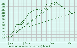 Graphe de la pression atmosphrique prvue pour Sainte-Marie-aux-Chnes