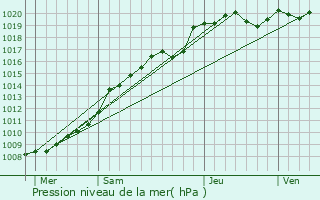 Graphe de la pression atmosphrique prvue pour Nampty