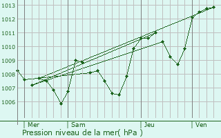 Graphe de la pression atmosphrique prvue pour Saint-tienne