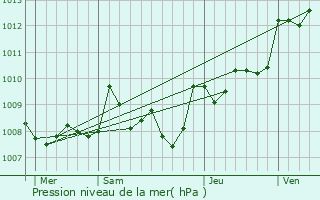 Graphe de la pression atmosphrique prvue pour Mauvezin-sur-Gupie