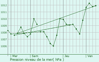 Graphe de la pression atmosphrique prvue pour Labastide-en-Val