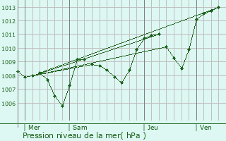 Graphe de la pression atmosphrique prvue pour Lavoine