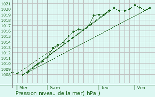 Graphe de la pression atmosphrique prvue pour Yonval