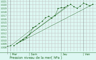 Graphe de la pression atmosphrique prvue pour Quevauvillers