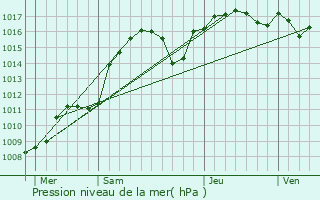 Graphe de la pression atmosphrique prvue pour Caussols