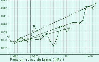 Graphe de la pression atmosphrique prvue pour Sainte-Marthe