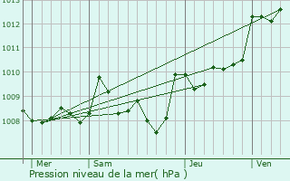 Graphe de la pression atmosphrique prvue pour Moulinet