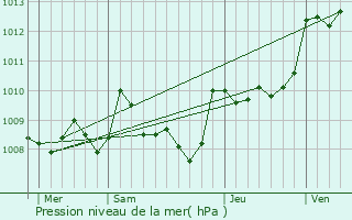 Graphe de la pression atmosphrique prvue pour Sauveterre-la-Lmance
