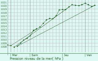 Graphe de la pression atmosphrique prvue pour Pend