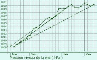 Graphe de la pression atmosphrique prvue pour trjust