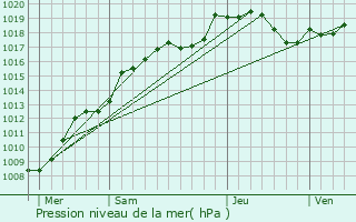 Graphe de la pression atmosphrique prvue pour Rosselange