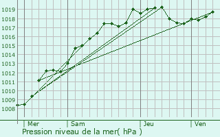 Graphe de la pression atmosphrique prvue pour Saint-Memmie