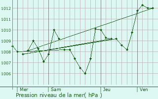 Graphe de la pression atmosphrique prvue pour Pradelles-Cabards
