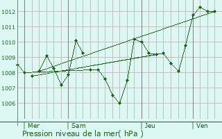 Graphe de la pression atmosphrique prvue pour Les Ilhes