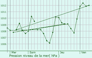 Graphe de la pression atmosphrique prvue pour Belcastel-et-Buc