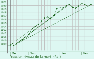 Graphe de la pression atmosphrique prvue pour Offignies