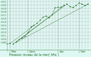 Graphe de la pression atmosphrique prvue pour Lignires-Chtelain