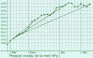 Graphe de la pression atmosphrique prvue pour Boussy-Saint-Antoine