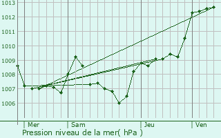 Graphe de la pression atmosphrique prvue pour Bargme