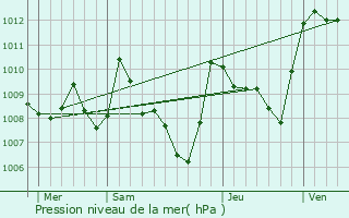Graphe de la pression atmosphrique prvue pour Pomas
