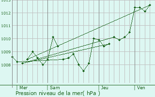 Graphe de la pression atmosphrique prvue pour Frespech