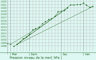 Graphe de la pression atmosphrique prvue pour Mers-les-Bains