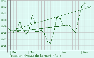 Graphe de la pression atmosphrique prvue pour Donazac