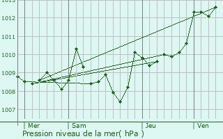 Graphe de la pression atmosphrique prvue pour Saint-Mzard