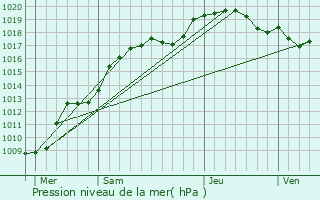 Graphe de la pression atmosphrique prvue pour Longeaux