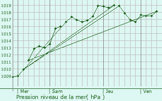 Graphe de la pression atmosphrique prvue pour Surbourg