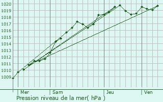 Graphe de la pression atmosphrique prvue pour Paris 12me Arrondissement