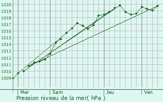 Graphe de la pression atmosphrique prvue pour Paris 8me Arrondissement