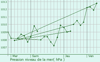 Graphe de la pression atmosphrique prvue pour Vert