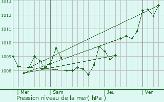 Graphe de la pression atmosphrique prvue pour Vieux-Boucau-les-Bains