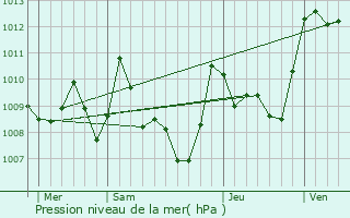 Graphe de la pression atmosphrique prvue pour Pcharic-et-le-Py